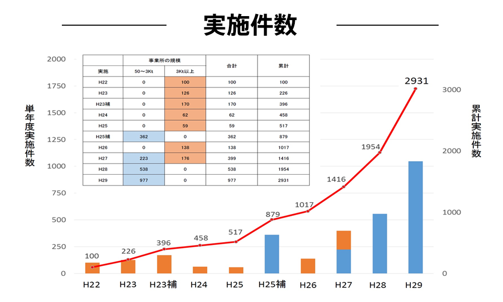 実施件数