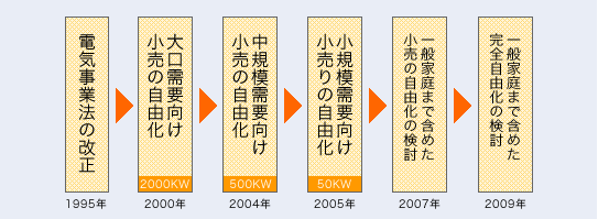 電力自由化の流れ