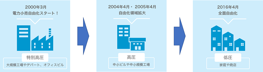 電力自由化の歴史