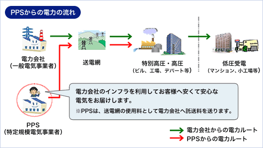 電力会社変更(PPS)