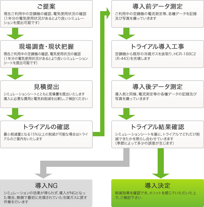 導入までの流れ