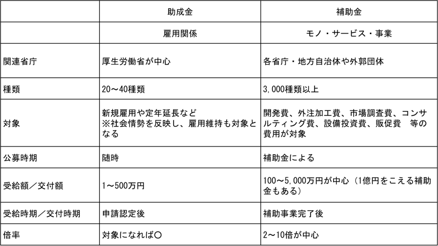 補助金と助成金の違い