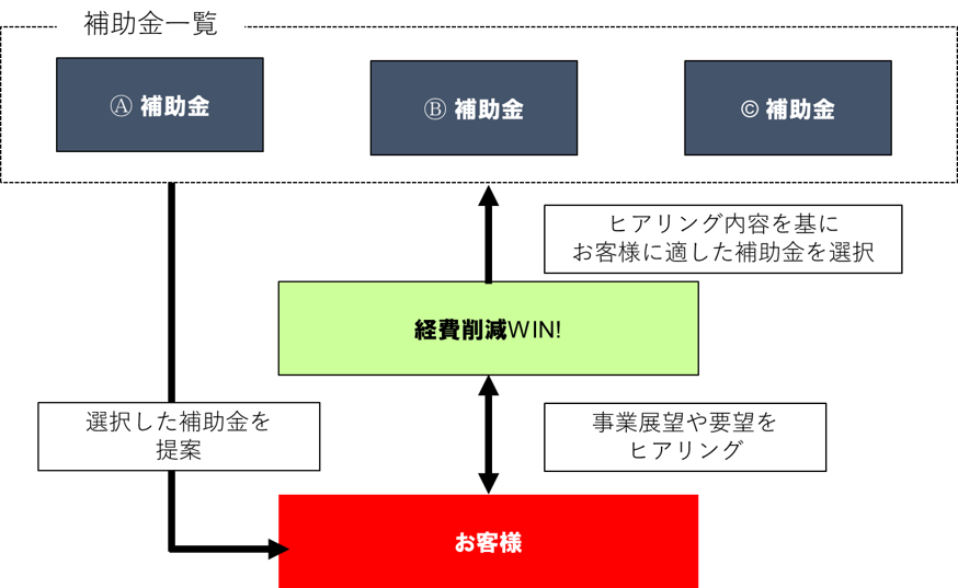 補助金採択率を上げる為の申請スキーム
