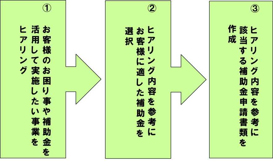 補助金申請までの流れ