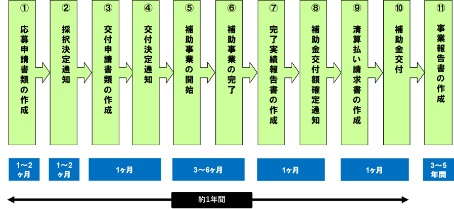 事業報告までの流れ