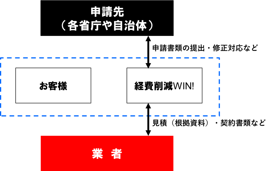 補助金申請内容